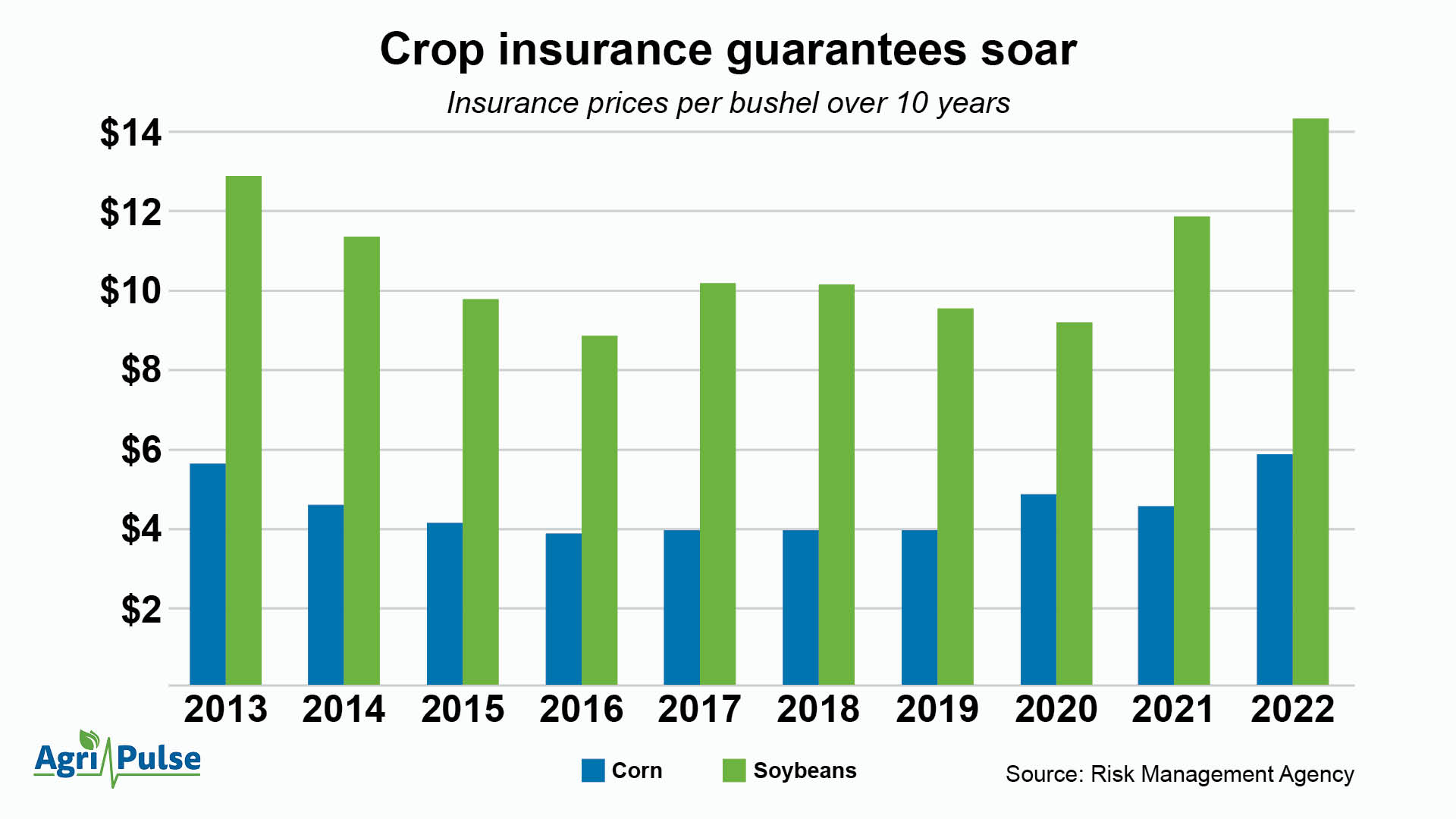 List Of 19 2022 Crop Insurance Prices